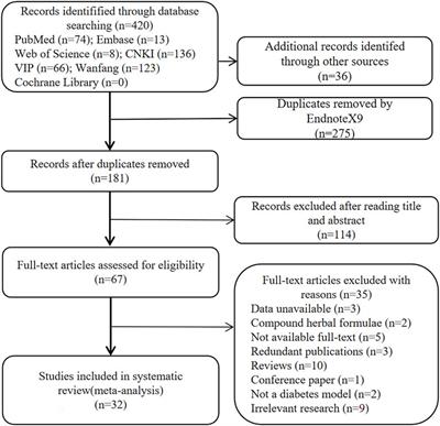 Effects of potentilla discolor bunge extracts on oxidative stress and glycolipid metabolism in animal models of diabetes: a systematic review and meta-analysis